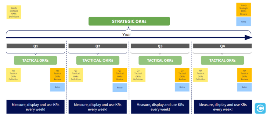 Temporalité des OKRs