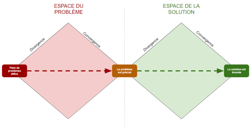 Double diamant : alternance de phases de convergence et de divergence, d'abord sur les problèmes, puis sur les solutions. 